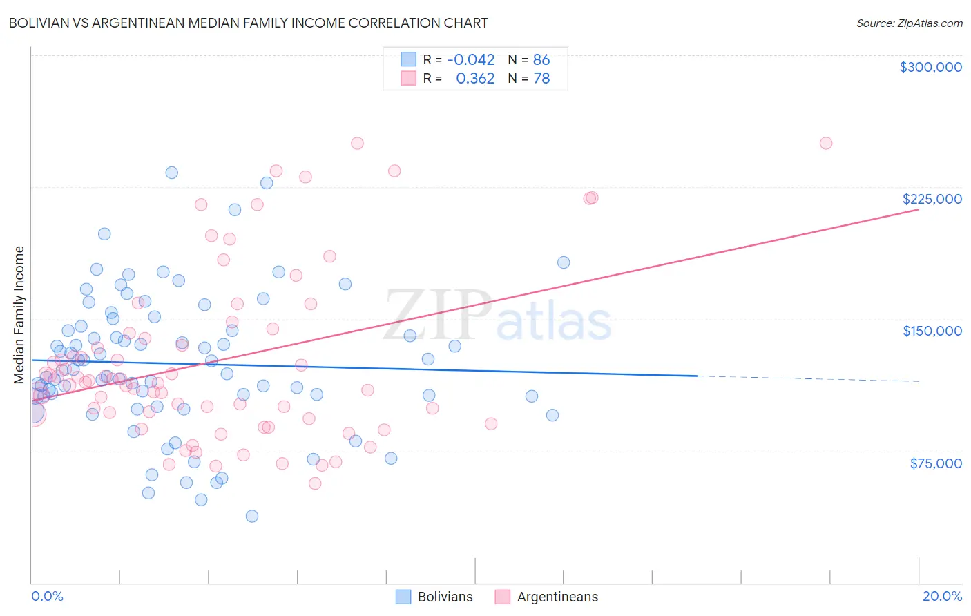 Bolivian vs Argentinean Median Family Income