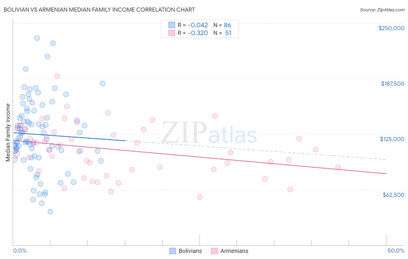 Bolivian vs Armenian Median Family Income