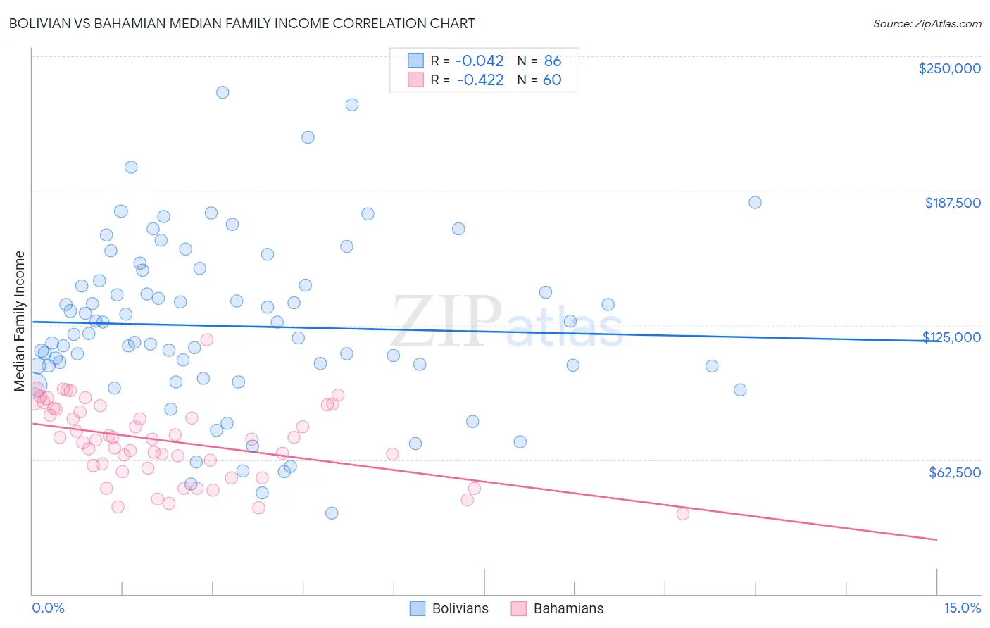 Bolivian vs Bahamian Median Family Income