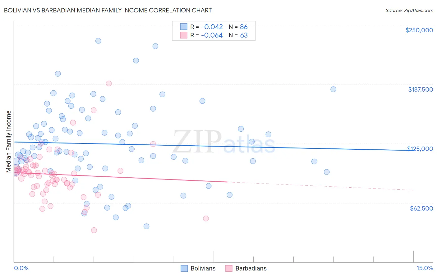 Bolivian vs Barbadian Median Family Income
