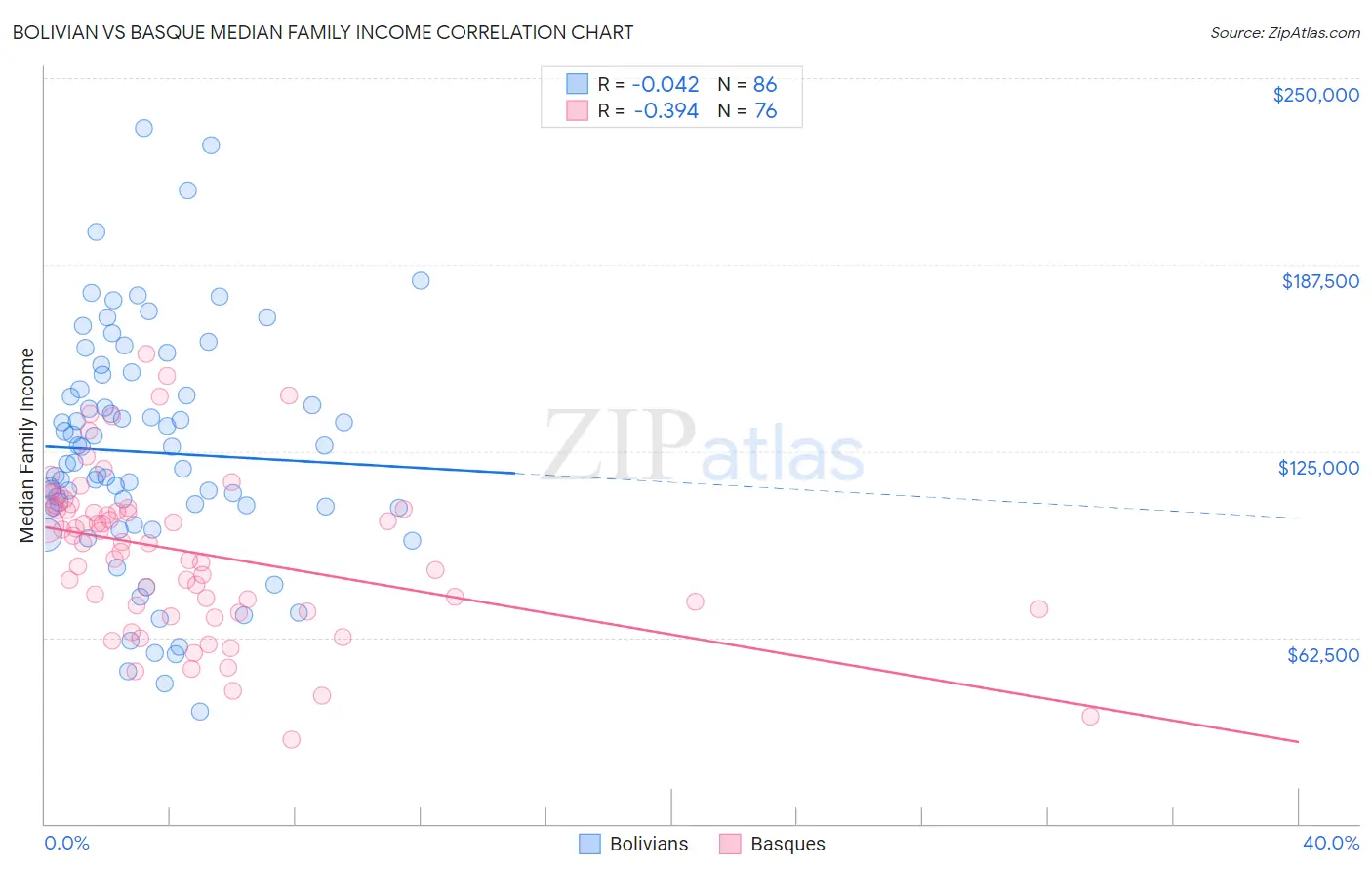 Bolivian vs Basque Median Family Income