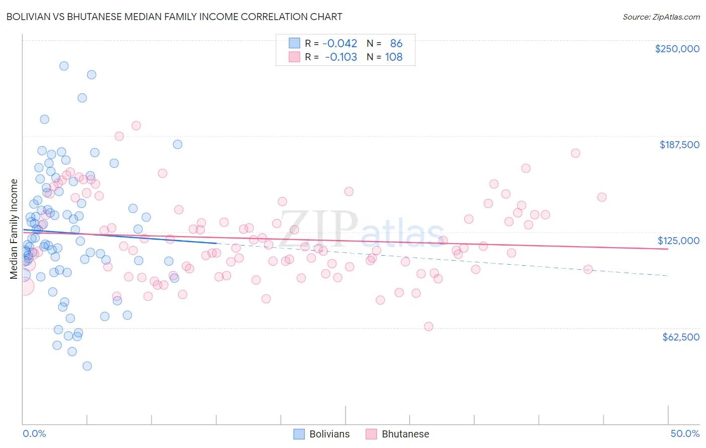 Bolivian vs Bhutanese Median Family Income