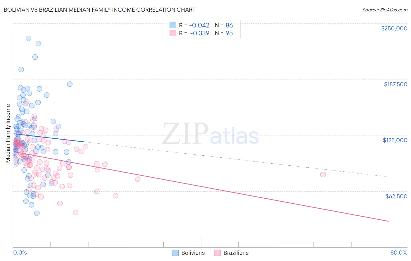 Bolivian vs Brazilian Median Family Income