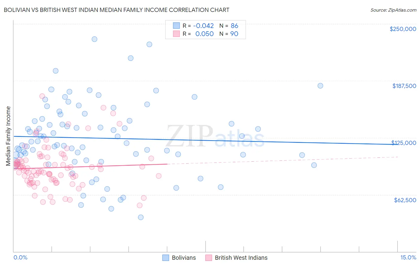 Bolivian vs British West Indian Median Family Income
