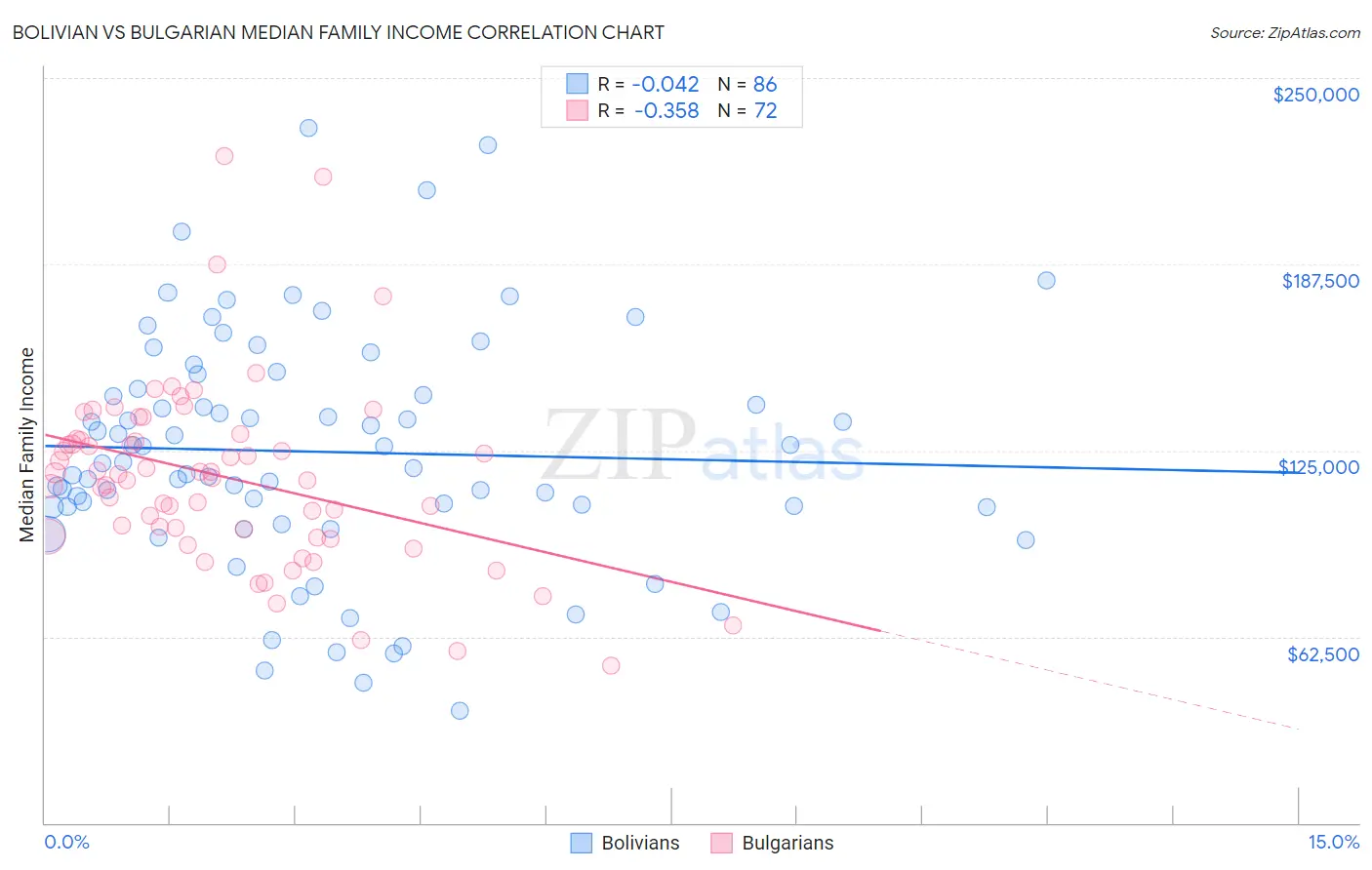 Bolivian vs Bulgarian Median Family Income