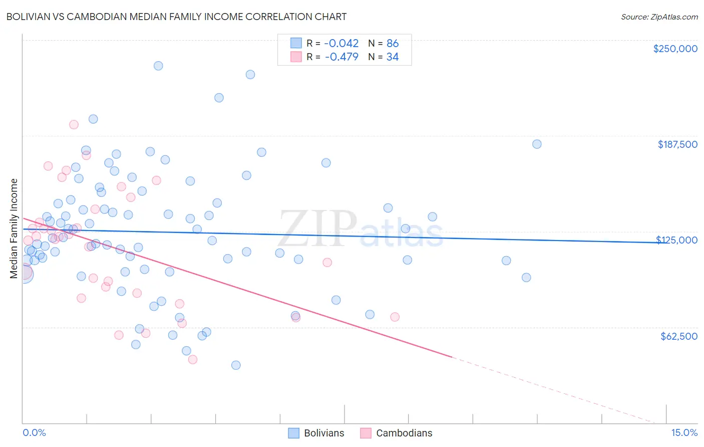 Bolivian vs Cambodian Median Family Income