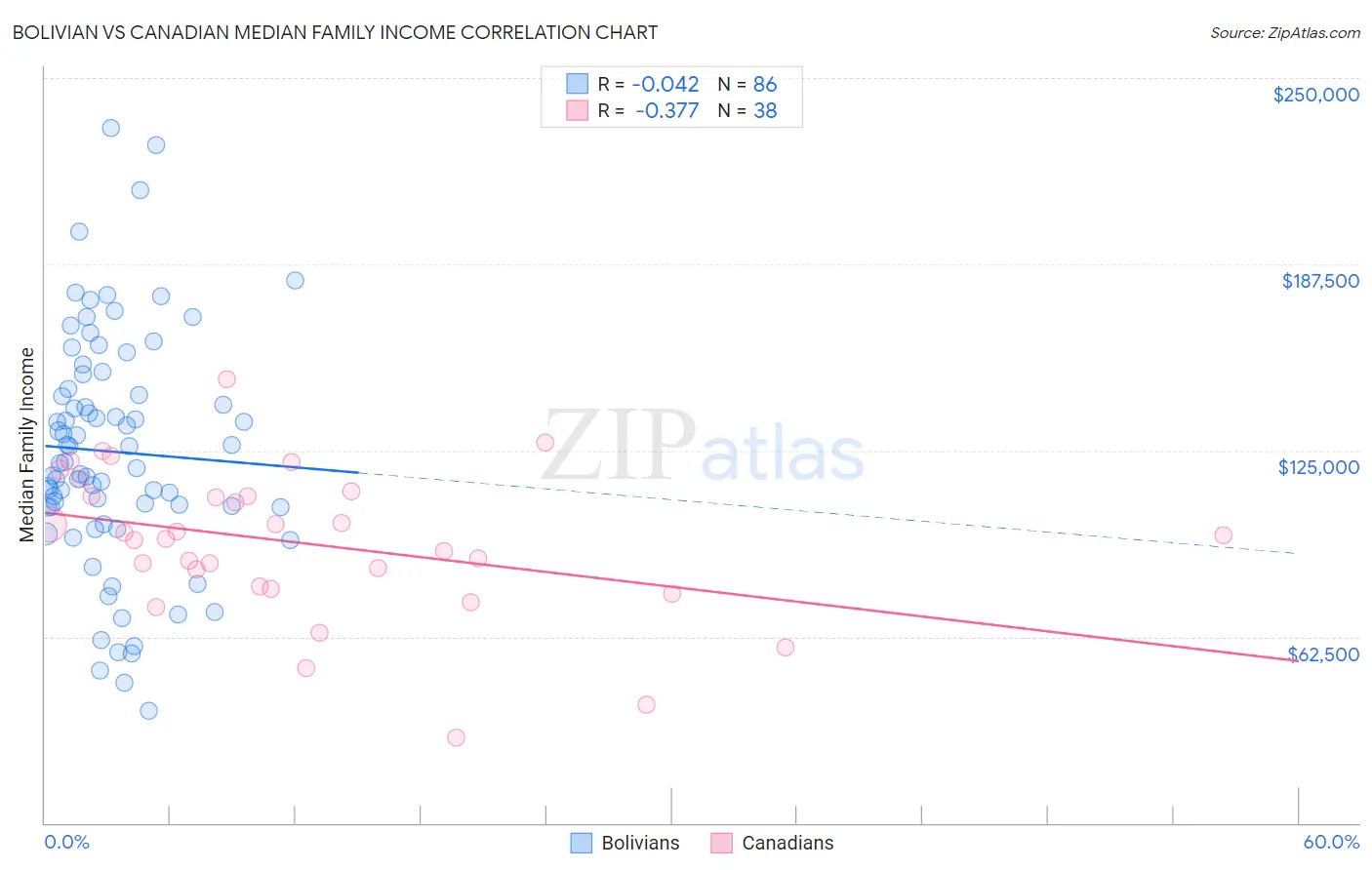 Bolivian vs Canadian Median Family Income