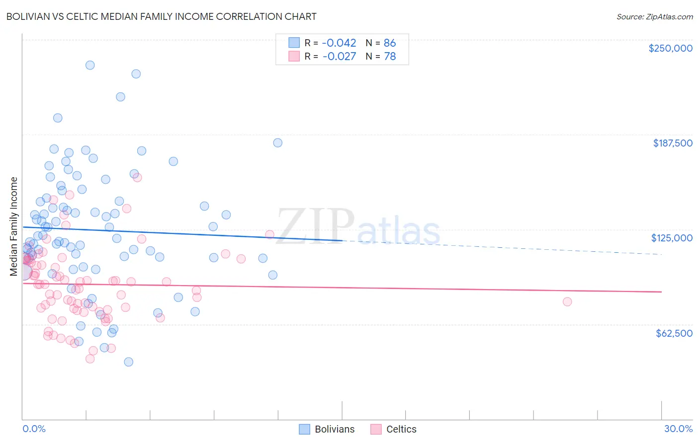 Bolivian vs Celtic Median Family Income