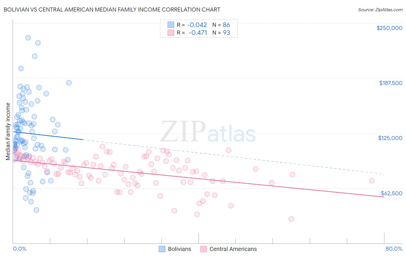 Bolivian vs Central American Median Family Income