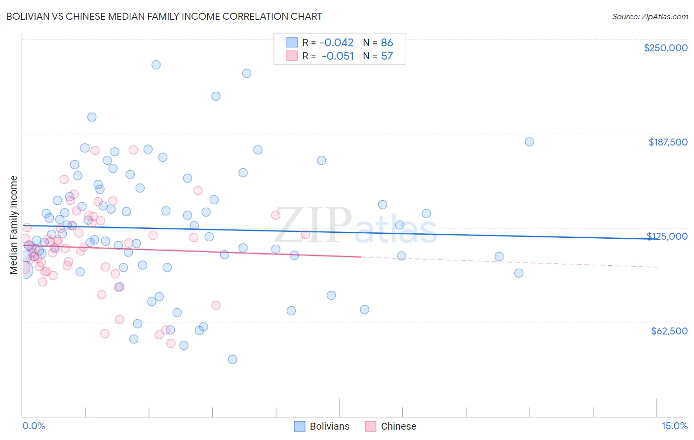 Bolivian vs Chinese Median Family Income