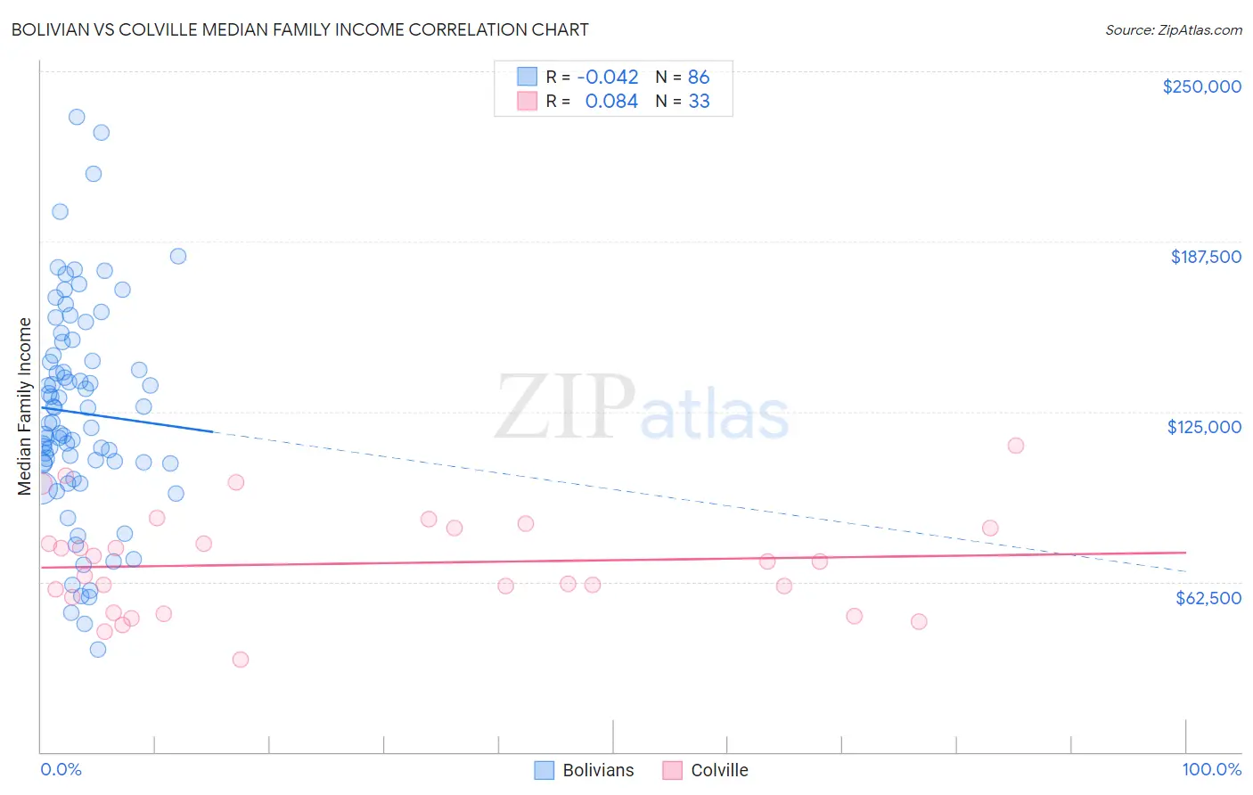 Bolivian vs Colville Median Family Income