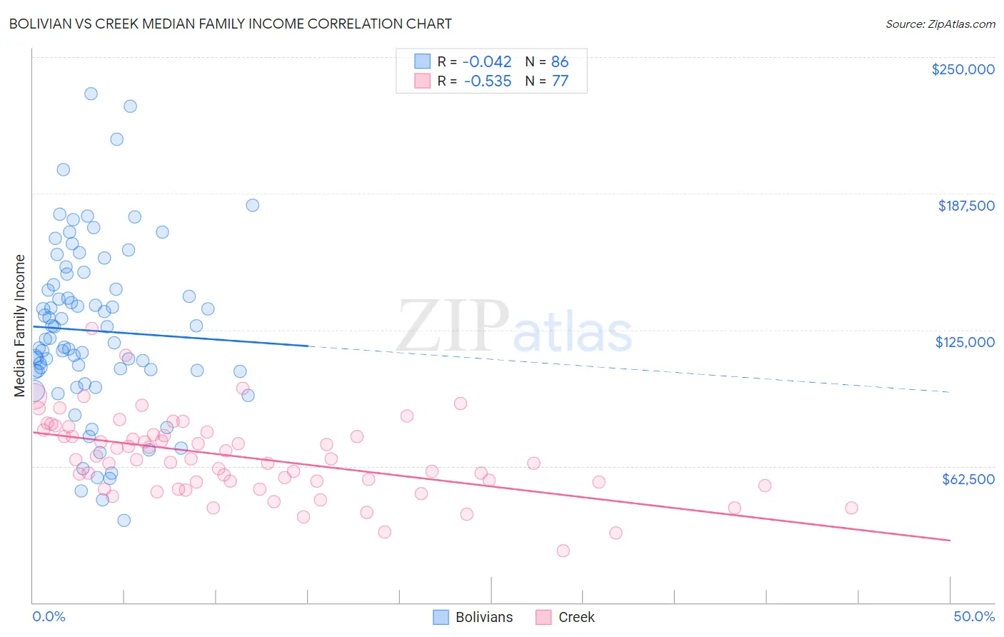 Bolivian vs Creek Median Family Income