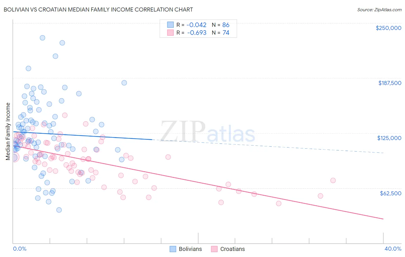 Bolivian vs Croatian Median Family Income