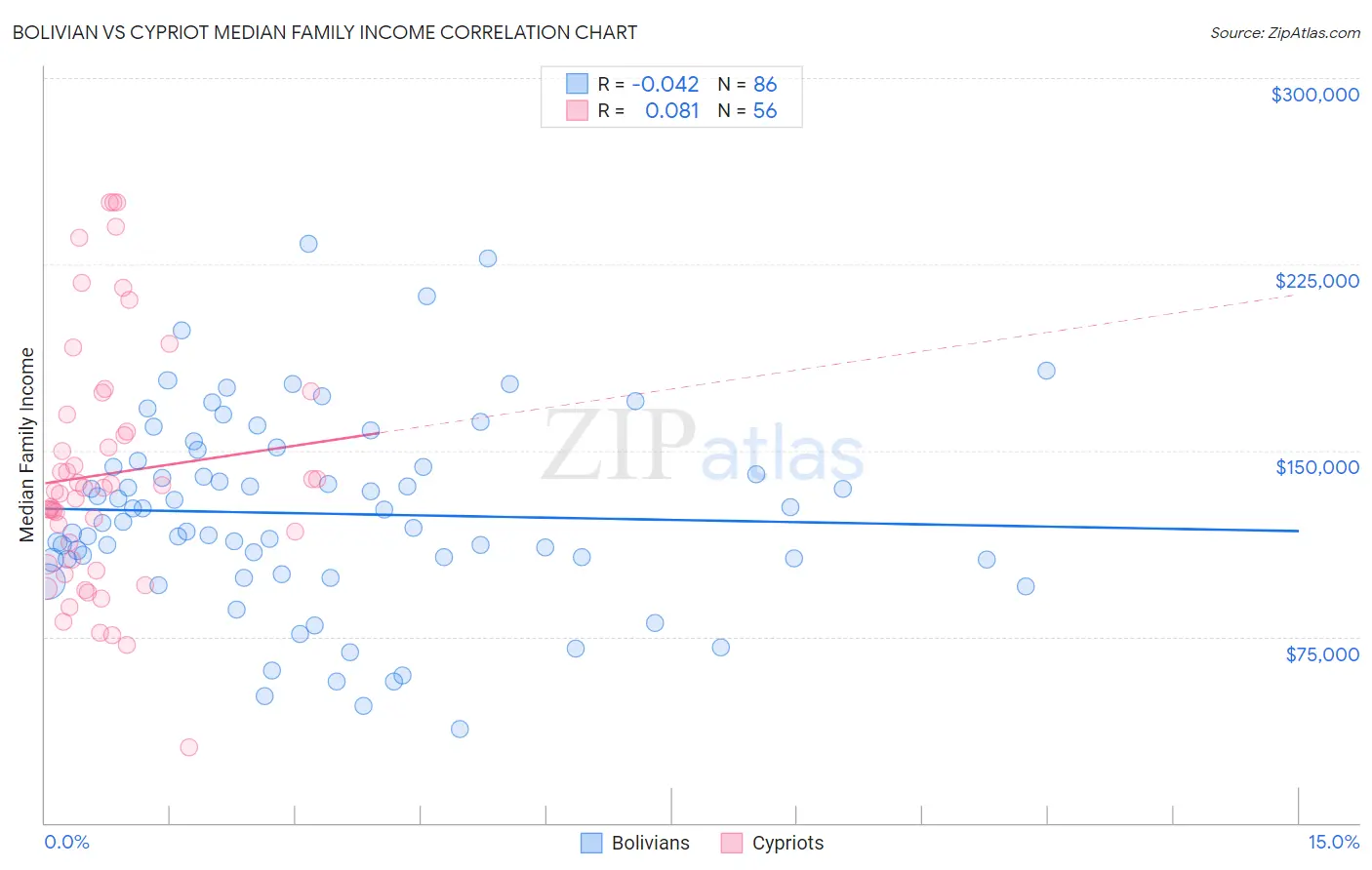 Bolivian vs Cypriot Median Family Income