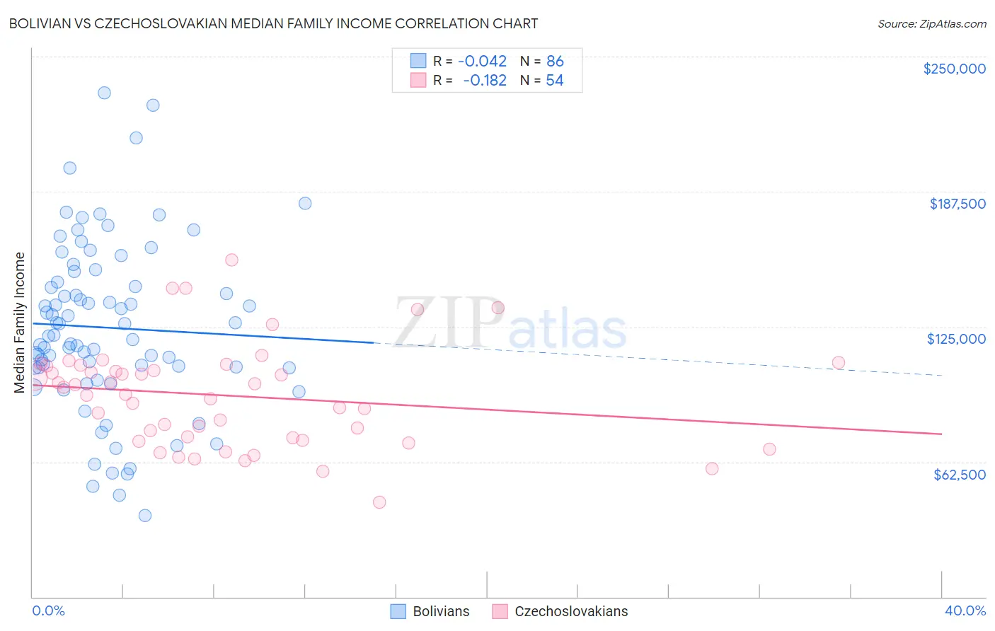 Bolivian vs Czechoslovakian Median Family Income