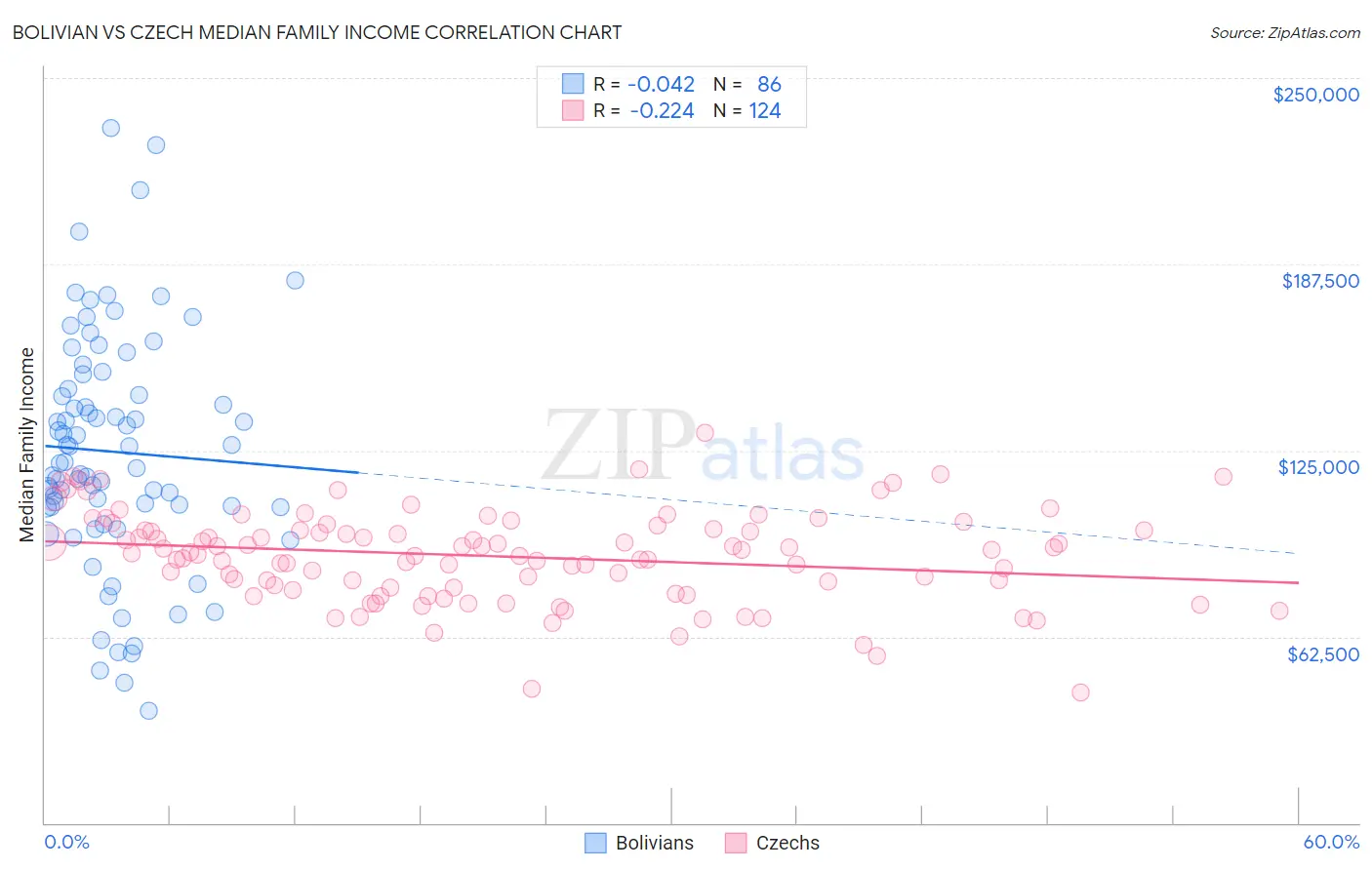 Bolivian vs Czech Median Family Income