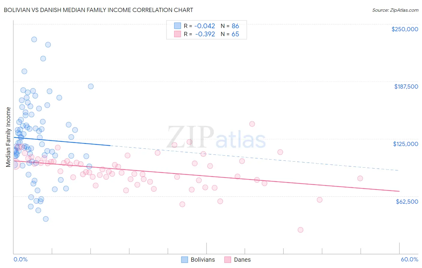 Bolivian vs Danish Median Family Income