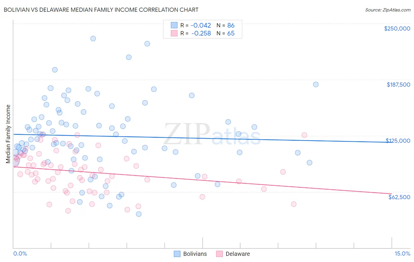Bolivian vs Delaware Median Family Income