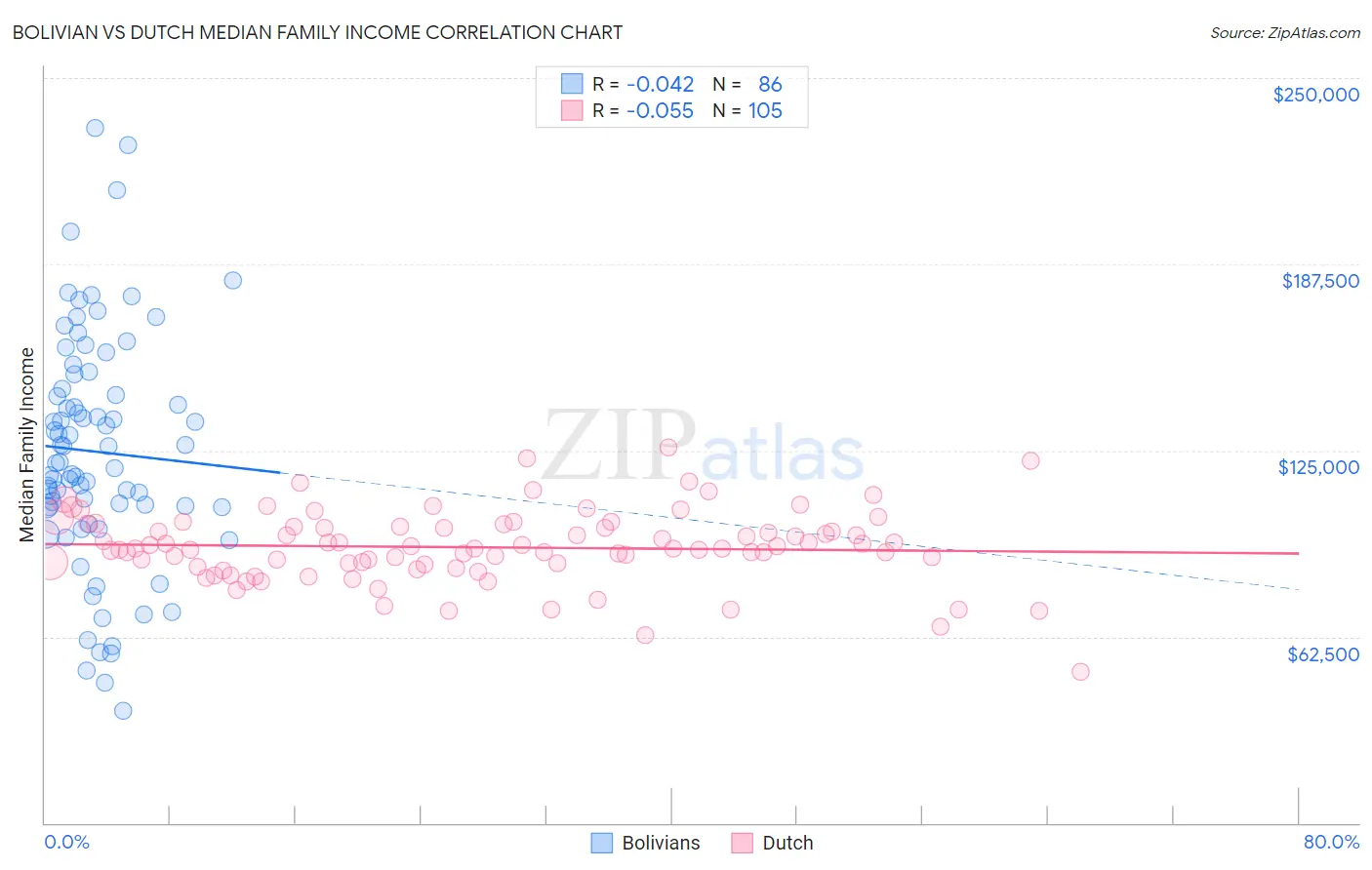 Bolivian vs Dutch Median Family Income