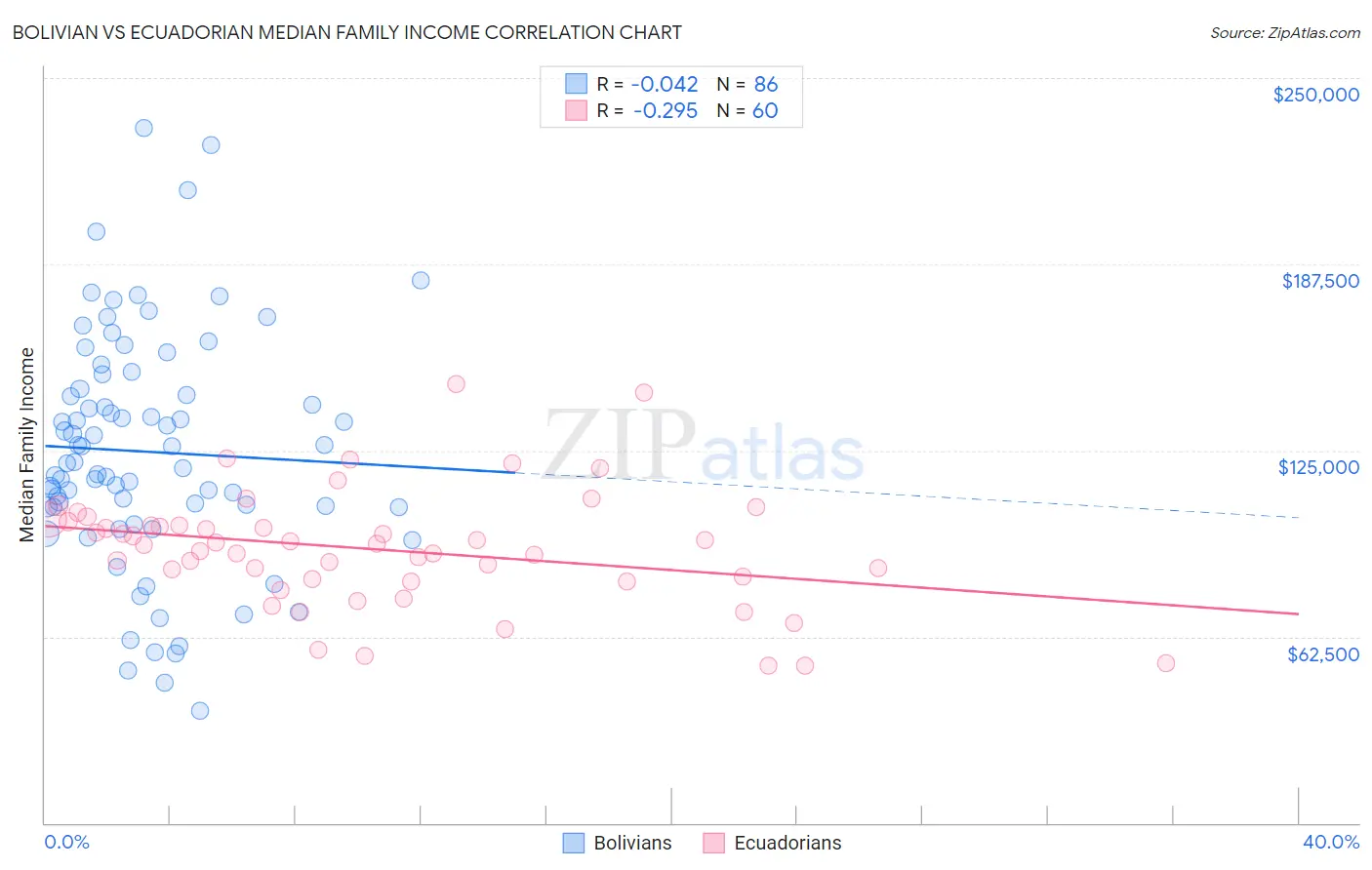 Bolivian vs Ecuadorian Median Family Income