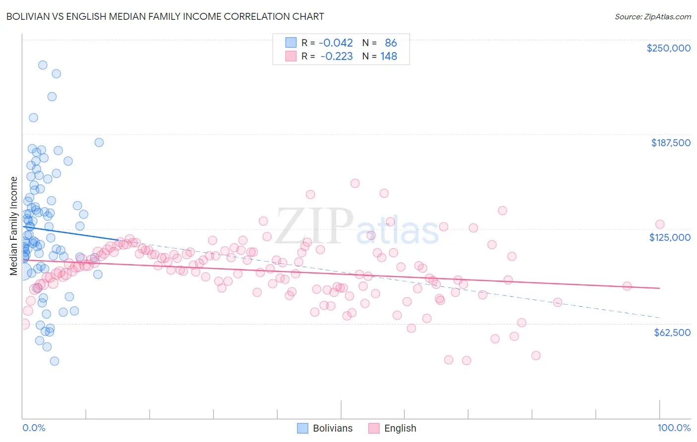 Bolivian vs English Median Family Income