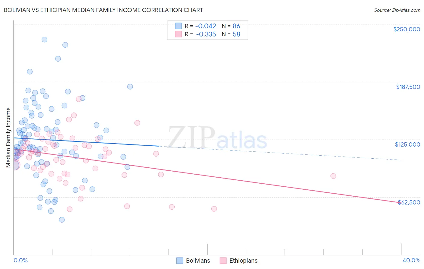 Bolivian vs Ethiopian Median Family Income