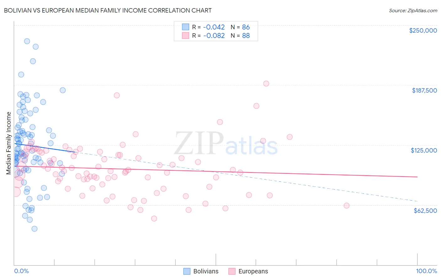 Bolivian vs European Median Family Income