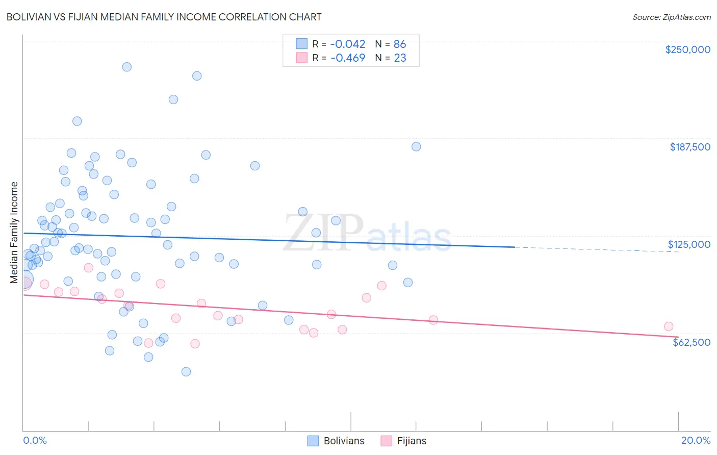 Bolivian vs Fijian Median Family Income