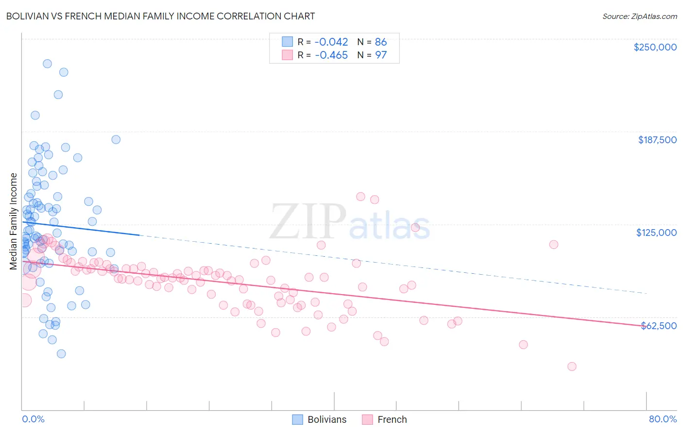 Bolivian vs French Median Family Income