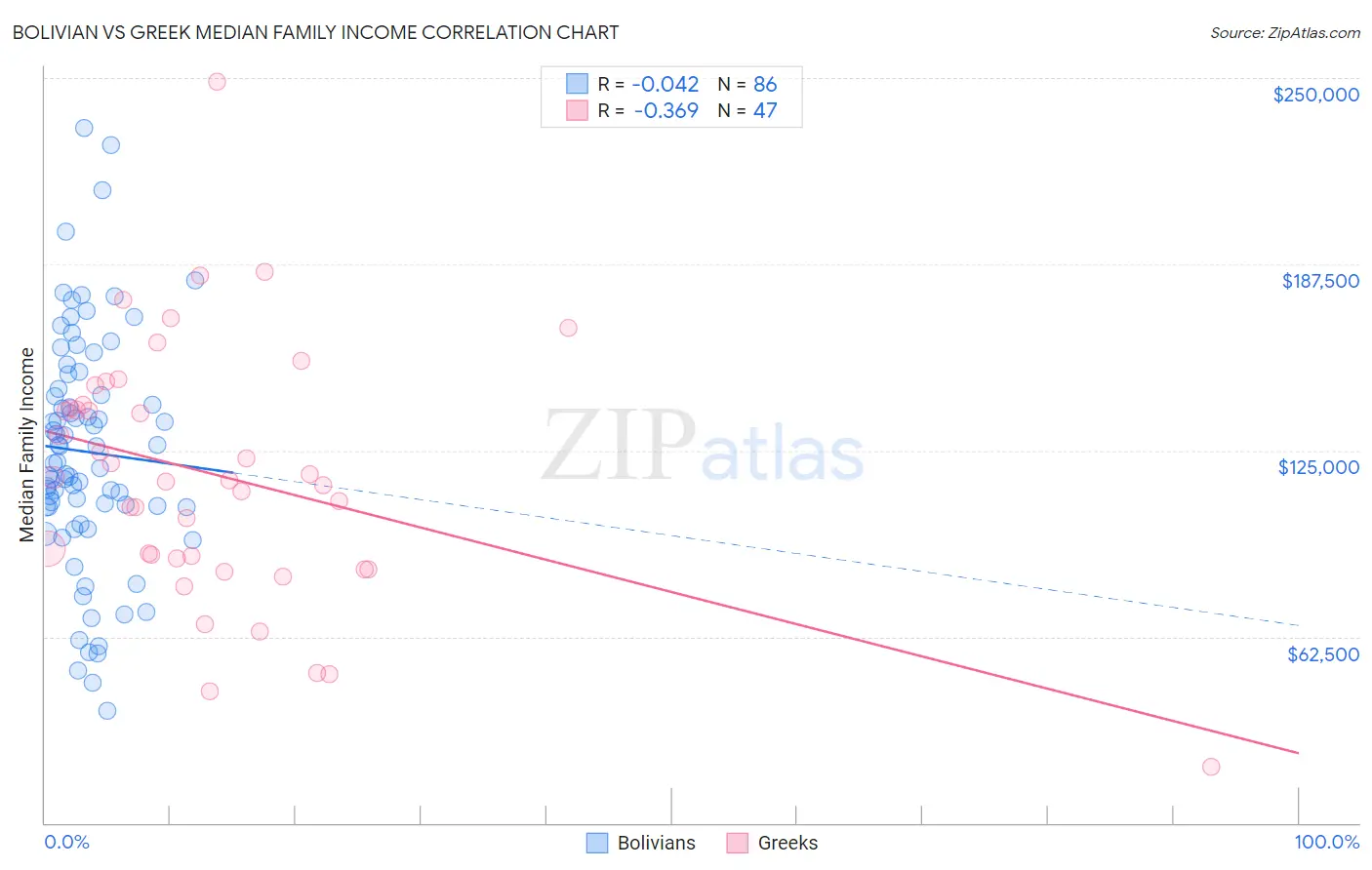 Bolivian vs Greek Median Family Income
