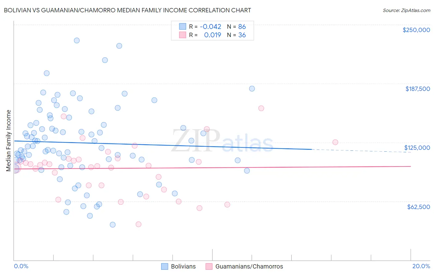 Bolivian vs Guamanian/Chamorro Median Family Income
