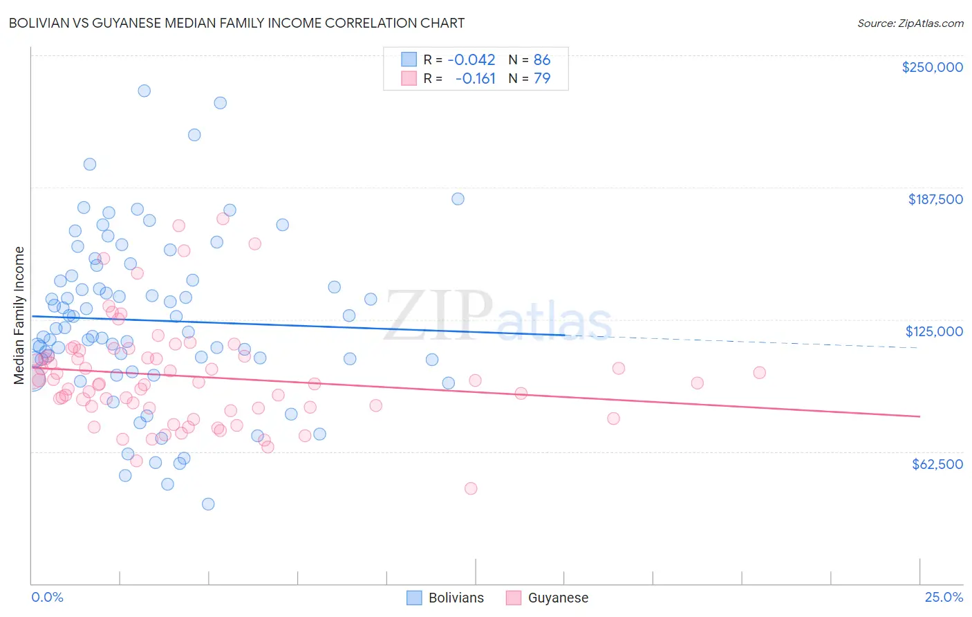 Bolivian vs Guyanese Median Family Income