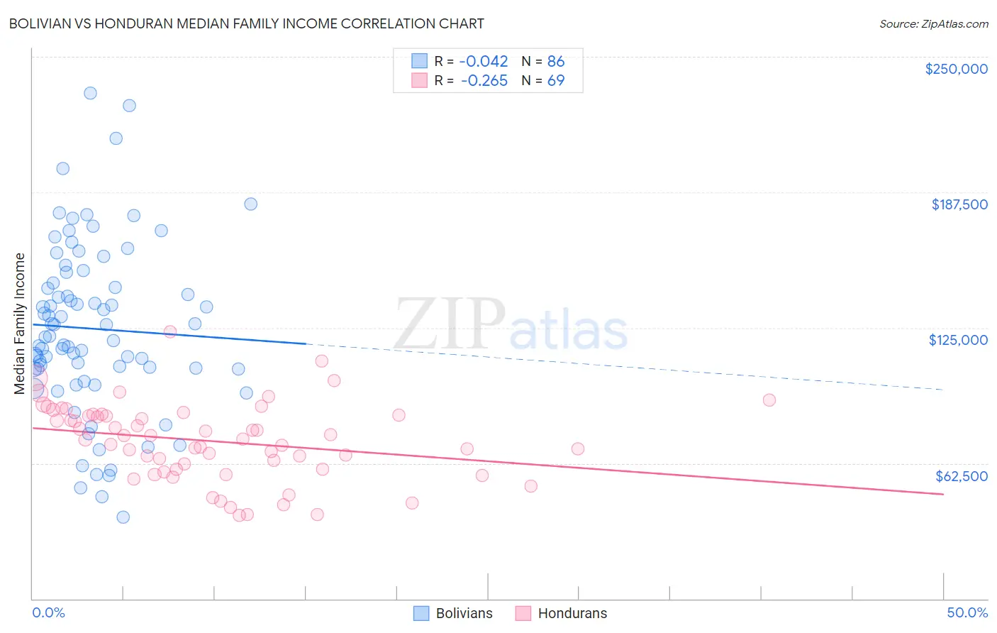 Bolivian vs Honduran Median Family Income