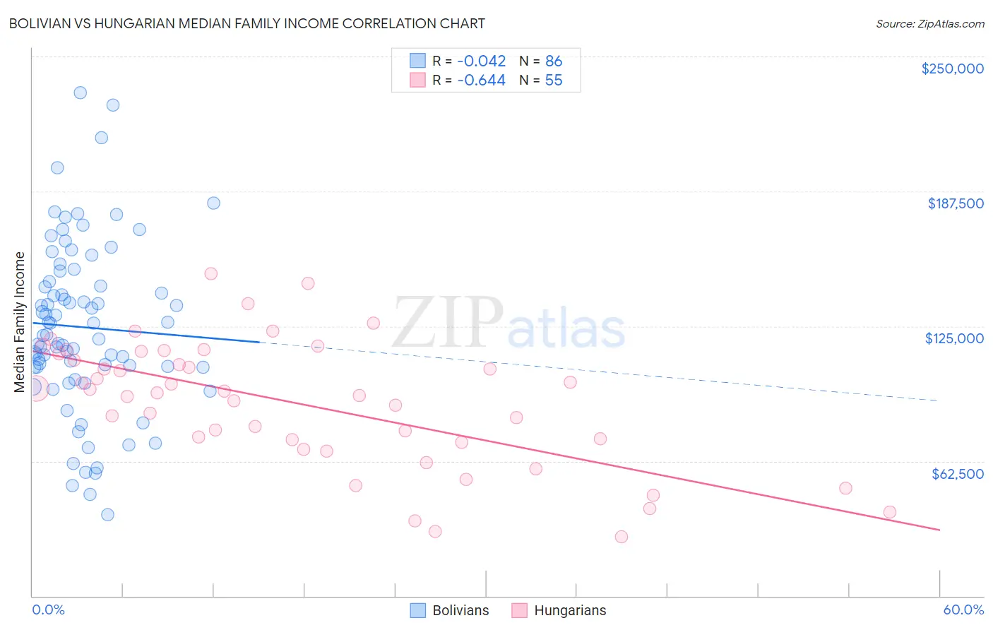 Bolivian vs Hungarian Median Family Income