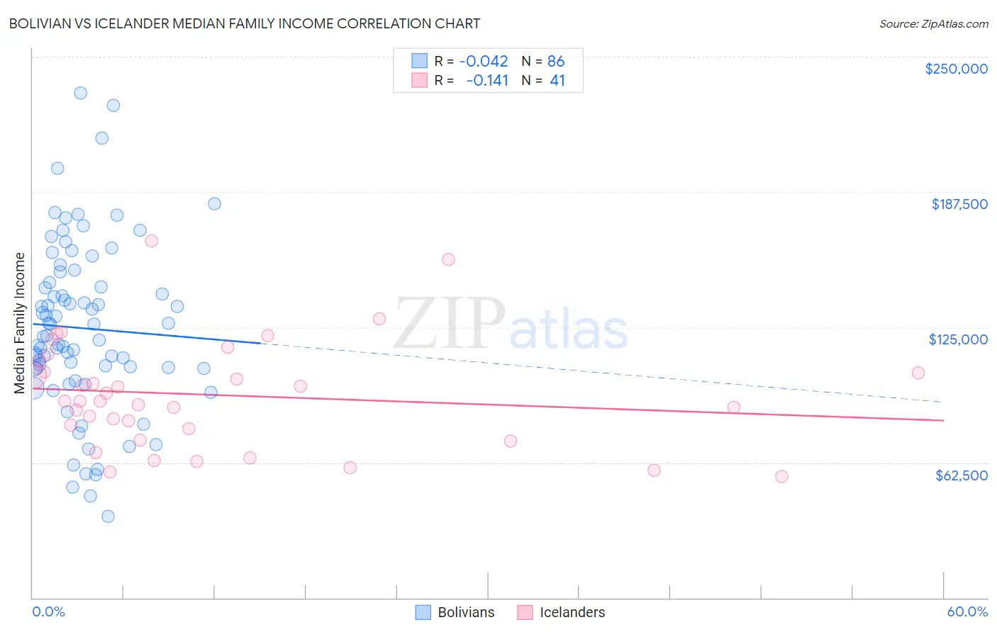 Bolivian vs Icelander Median Family Income