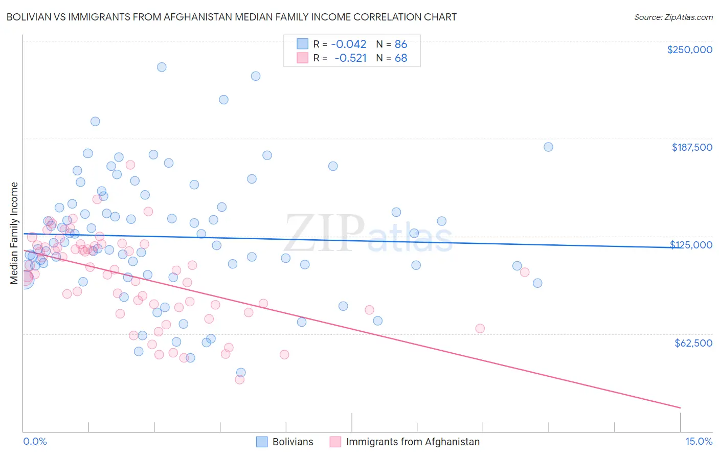 Bolivian vs Immigrants from Afghanistan Median Family Income