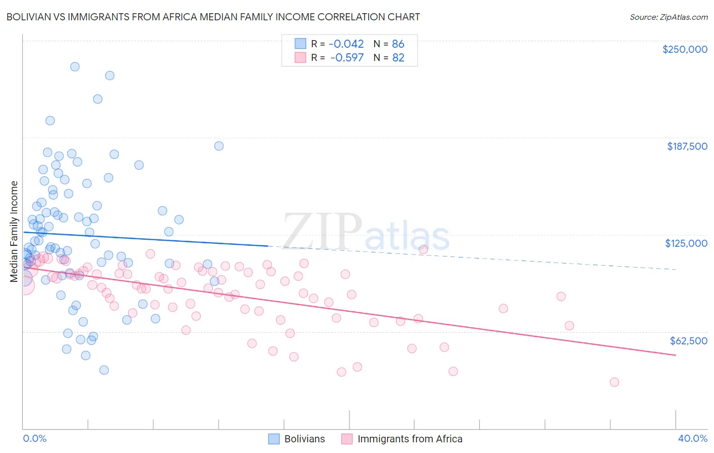 Bolivian vs Immigrants from Africa Median Family Income