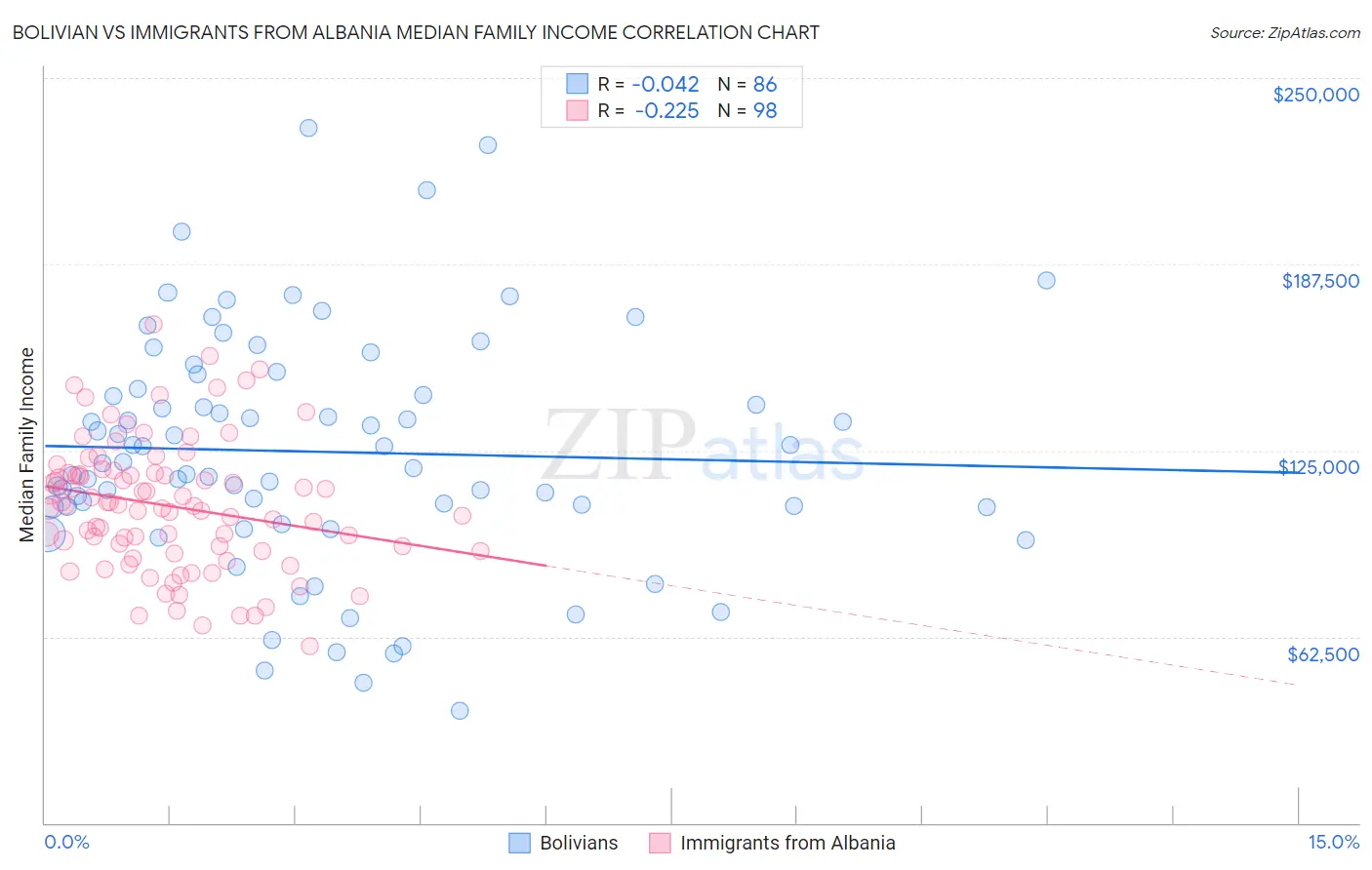 Bolivian vs Immigrants from Albania Median Family Income