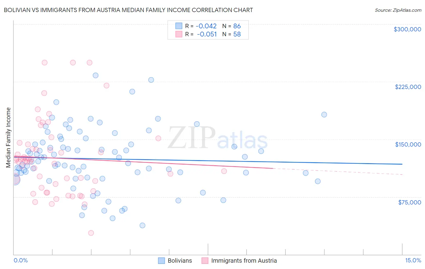 Bolivian vs Immigrants from Austria Median Family Income