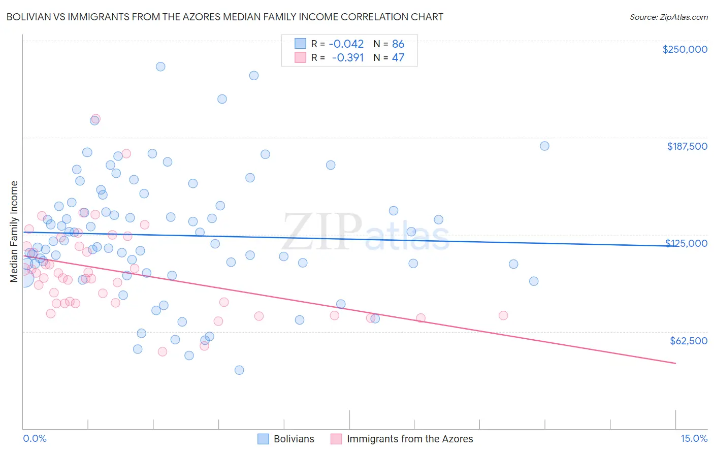 Bolivian vs Immigrants from the Azores Median Family Income
