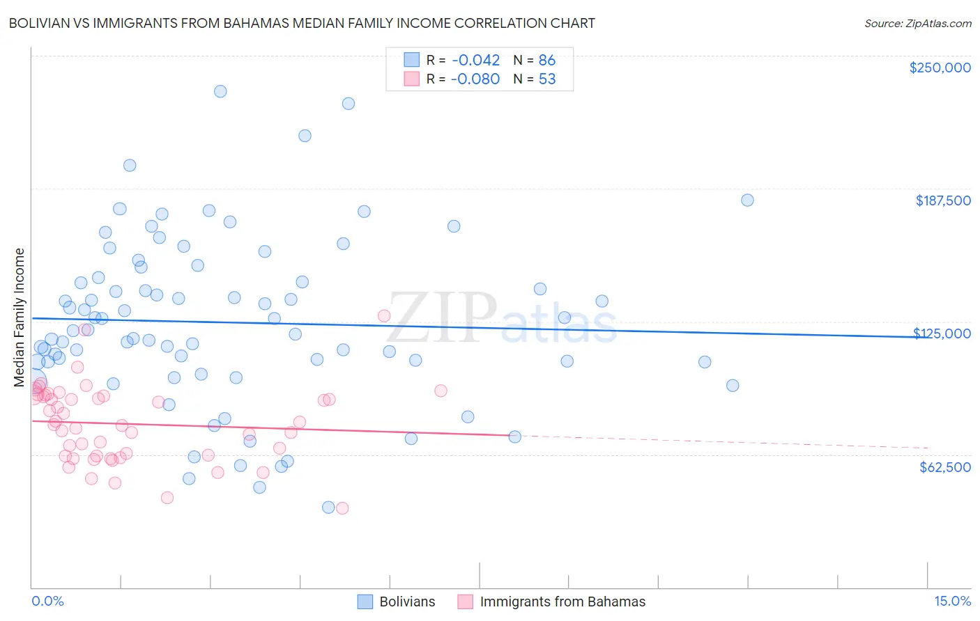 Bolivian vs Immigrants from Bahamas Median Family Income