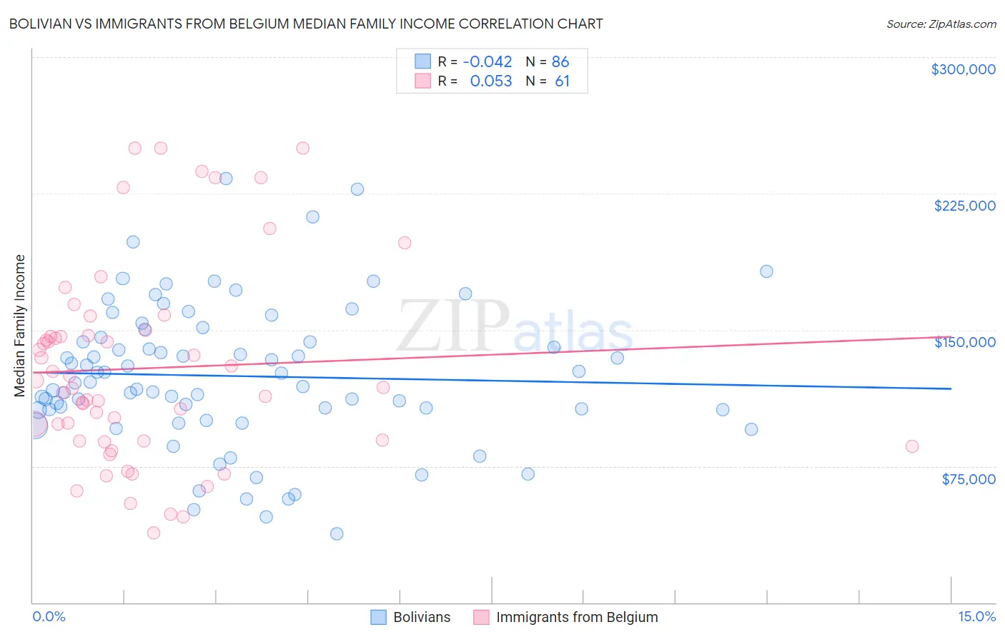Bolivian vs Immigrants from Belgium Median Family Income