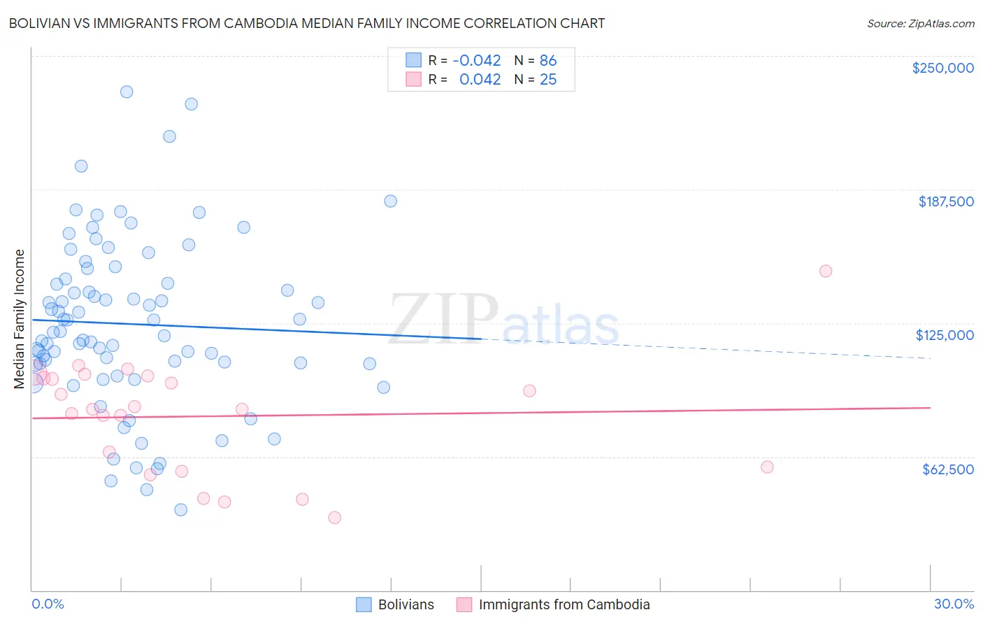 Bolivian vs Immigrants from Cambodia Median Family Income