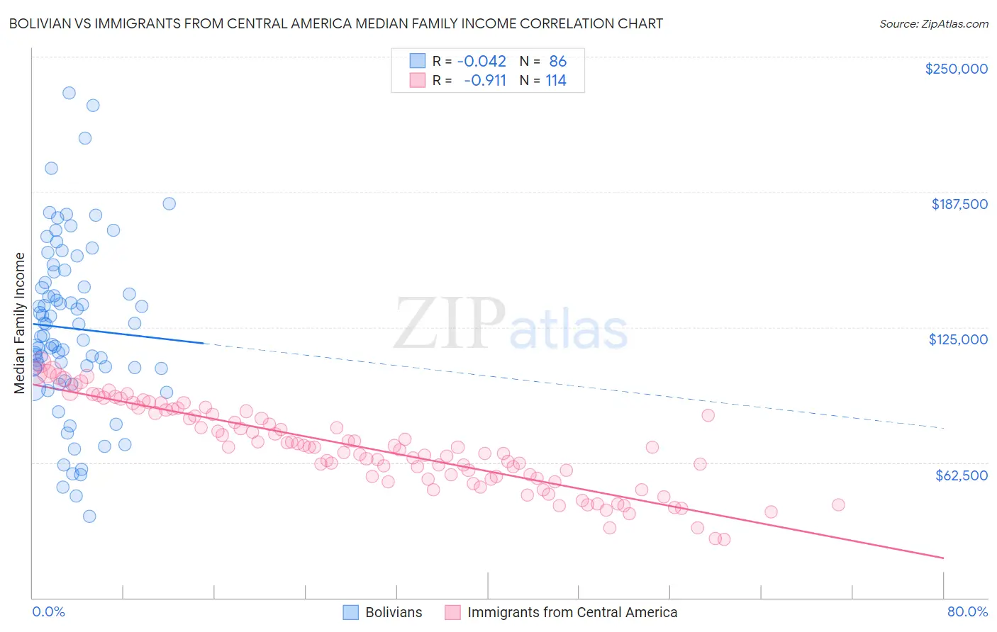 Bolivian vs Immigrants from Central America Median Family Income