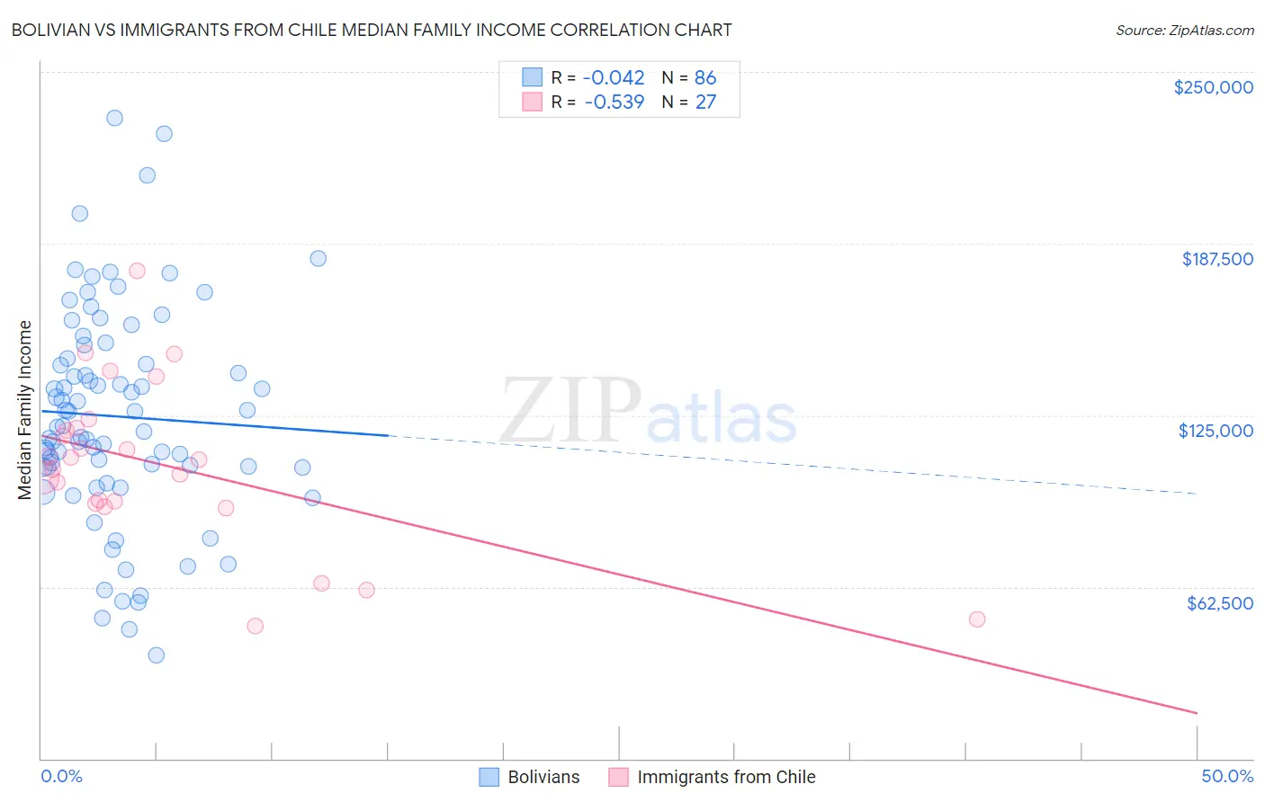 Bolivian vs Immigrants from Chile Median Family Income