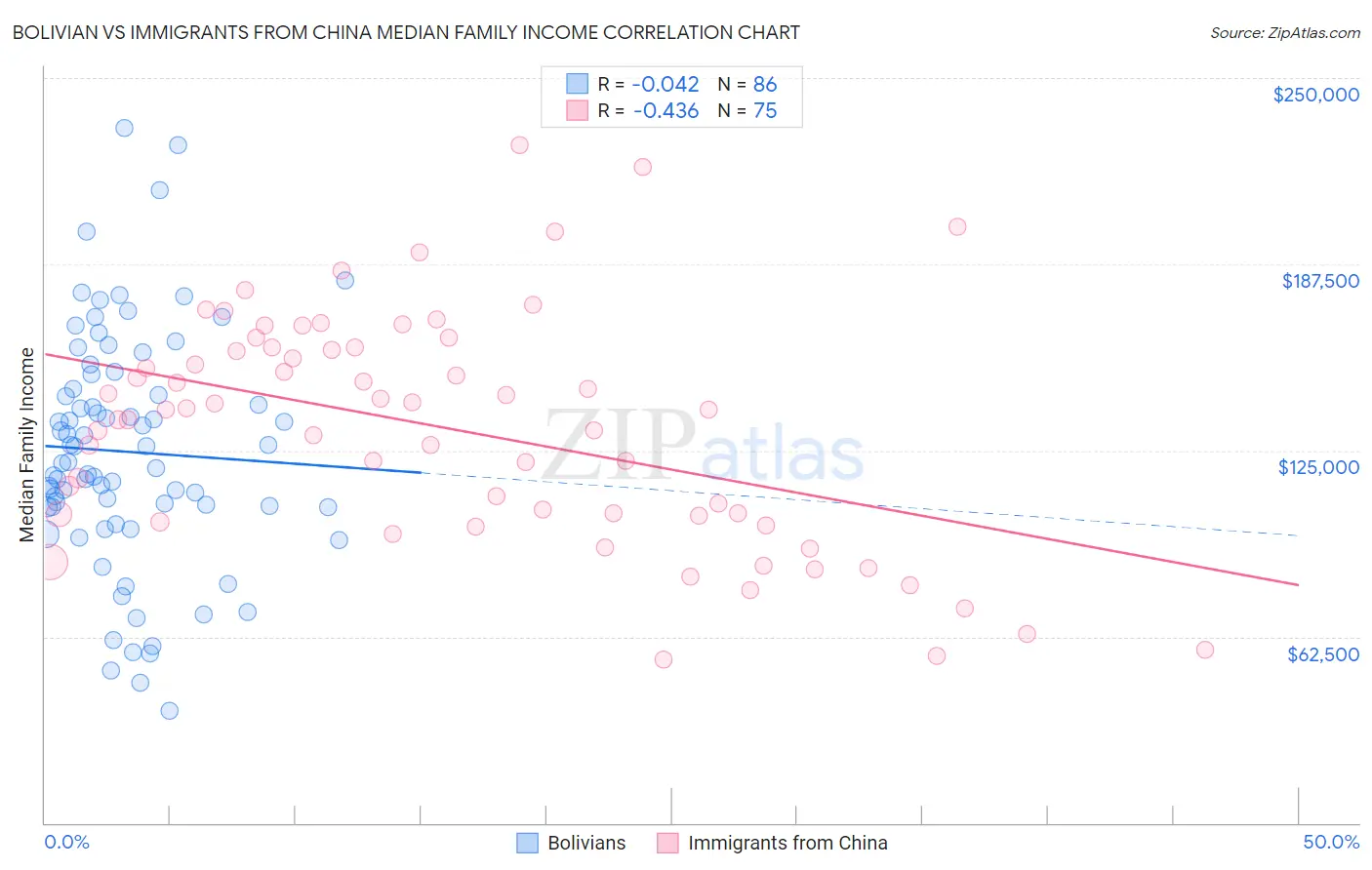 Bolivian vs Immigrants from China Median Family Income