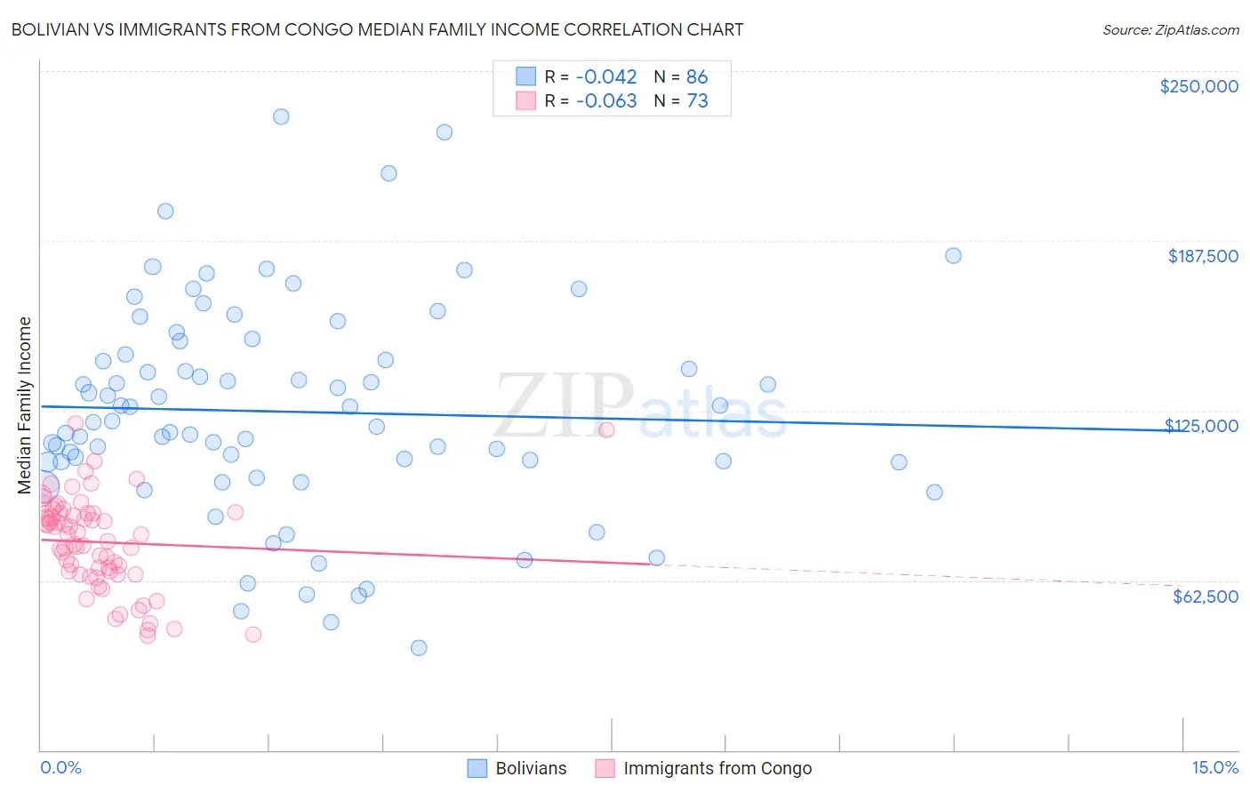 Bolivian vs Immigrants from Congo Median Family Income