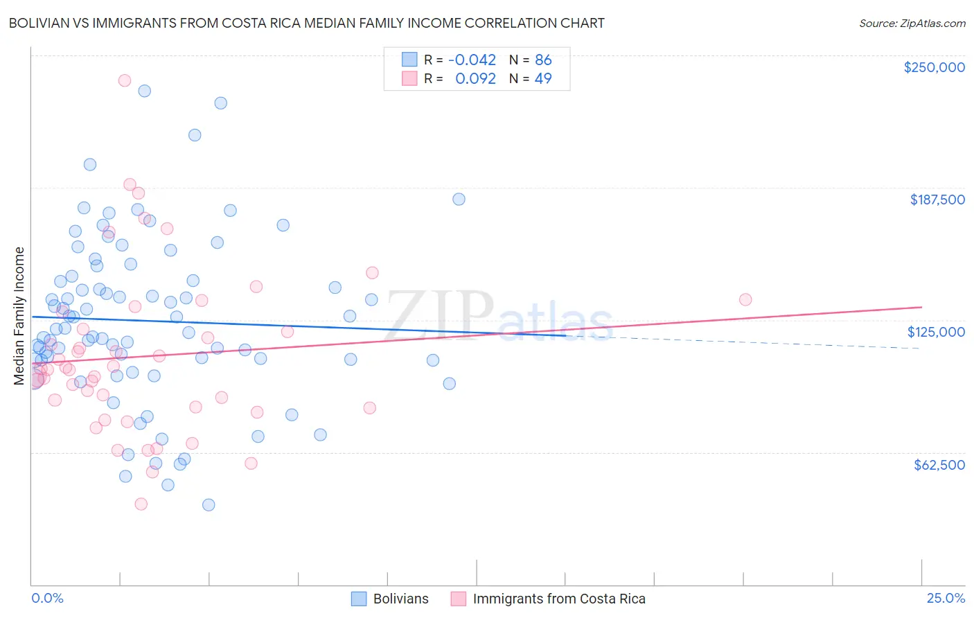 Bolivian vs Immigrants from Costa Rica Median Family Income