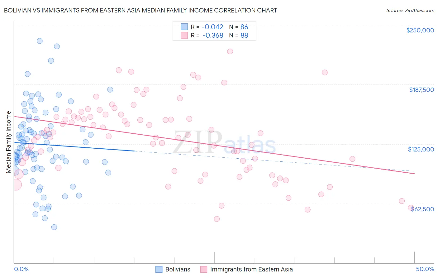 Bolivian vs Immigrants from Eastern Asia Median Family Income
