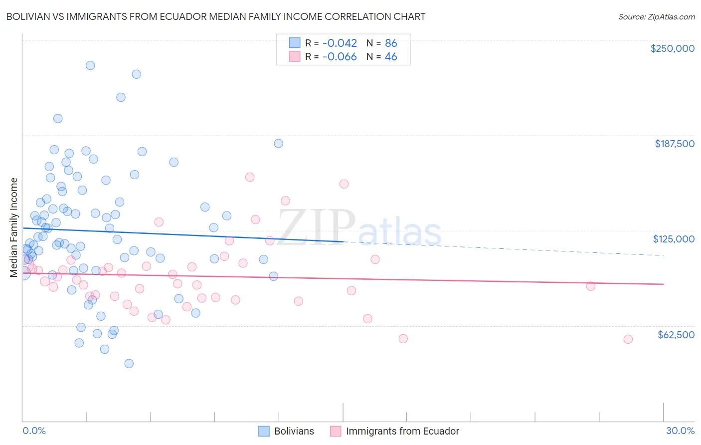 Bolivian vs Immigrants from Ecuador Median Family Income